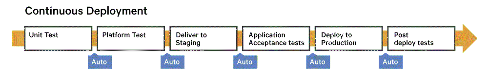 Continuous Deployment