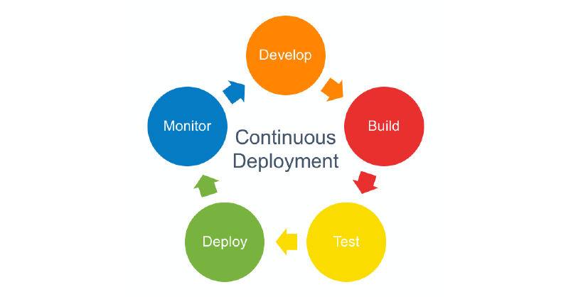 Continuous Deployment image