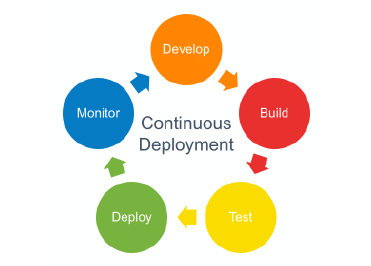 Continuous Deployment image