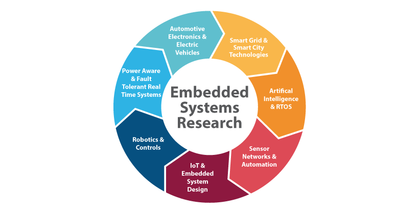 Embedded Systems image